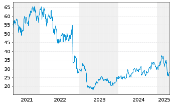 Chart Lincoln National Corp. - 5 Years