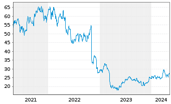Chart Lincoln National Corp. - 5 Years