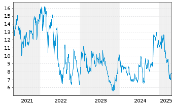 Chart Lindblad Expeditions Hldgs Inc - 5 Years