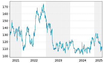 Chart LINDSAY MANUFACTURING CO. - 5 Years