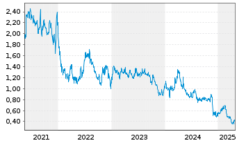 Chart Lineage Cell Therapeutics Inc. - 5 Years