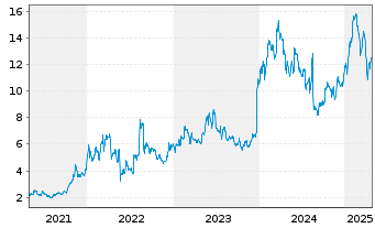 Chart Liquidia Technologies Inc. - 5 années