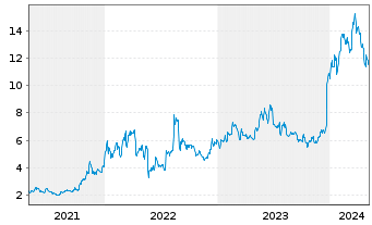 Chart Liquidia Technologies Inc. - 5 Jahre