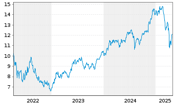 Chart Lstd Fds Tr.Roundh.Ball Metav. - 5 Jahre