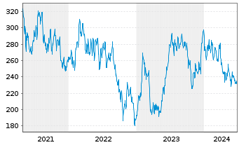 Chart Lithia Motors Inc. - 5 Years