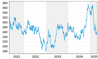 Chart Lithia Motors Inc. - 5 Years