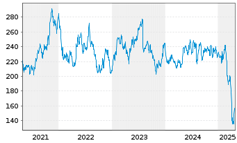 Chart Littelfuse Inc. - 5 Years