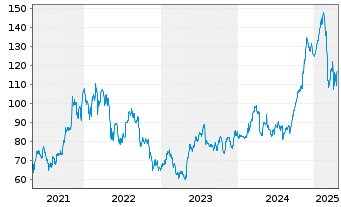 Chart Live Nation Entertainment Inc. - 5 années