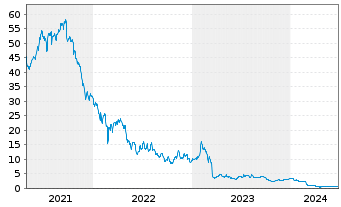Chart Liveperson Inc. - 5 Years