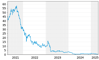 Chart Liveperson Inc. - 5 années