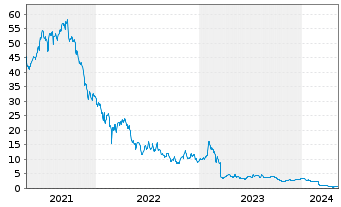 Chart Liveperson Inc. - 5 Years