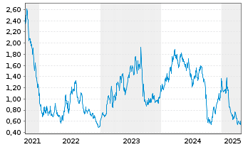 Chart LiveOne Inc. - 5 années