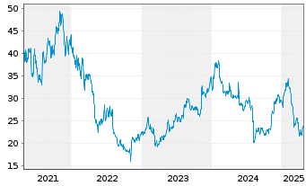 Chart LiveRamp Holdings Inc. - 5 années