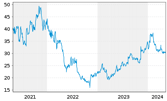 Chart LiveRamp Holdings Inc. - 5 années