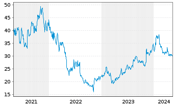 Chart LiveRamp Holdings Inc. - 5 années