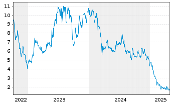 Chart LiveWire Group Inc. - 5 Years