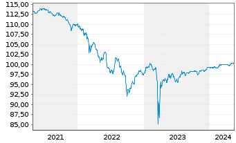 Chart Lloyds Banking Group PLC DL-FLR Nts. 2014(24/Und.) - 5 années