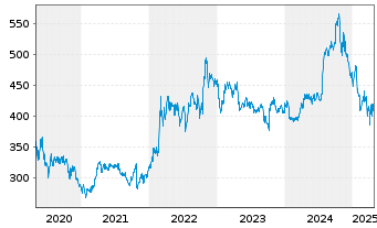 Chart Lockheed Martin - 5 années