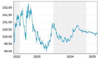 Chart Lockheed Martin Corp. DL-Notes 2022(22/25) - 5 Jahre