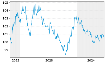 Chart Lockheed Martin Corp. DL-Notes 2022(22/27) - 5 Years