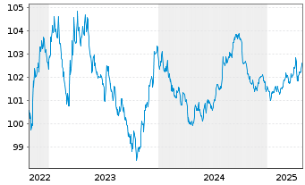 Chart Lockheed Martin Corp. DL-Notes 2022(22/27) - 5 années