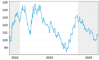 Chart Lockheed Martin Corp. DL-Notes 2022(22/27) - 5 années