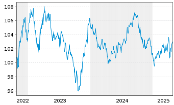 Chart Lockheed Martin Corp. DL-Notes 2022(22/33) - 5 Years