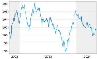 Chart Lockheed Martin Corp. DL-Notes 2022(22/33) - 5 années