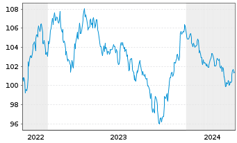 Chart Lockheed Martin Corp. DL-Notes 2022(22/33) - 5 Jahre