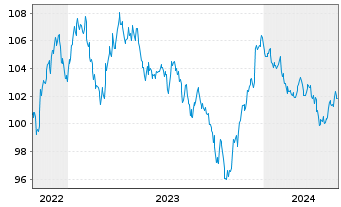 Chart Lockheed Martin Corp. DL-Notes 2022(22/33) - 5 Years