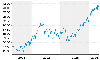 Chart Loew's Corp. - 5 années