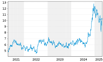 Chart Loma Negra Comp.Ind. Argentina ADRs - 5 années