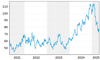 Chart Louisiana Pacific Corp. - 5 Years