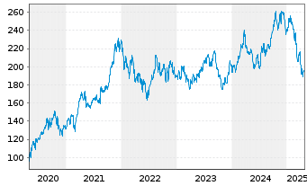 Chart Lowe's Companies Inc. - 5 Years