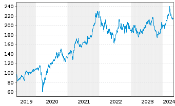 Chart Lowe's Companies Inc. - 5 années