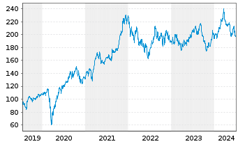 Chart Lowe's Companies Inc. - 5 années