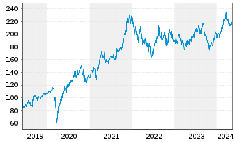 Chart Lowe's Companies Inc. - 5 Years