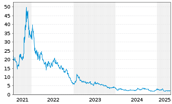 Chart Lucid Group Inc.Cl.A - 5 années