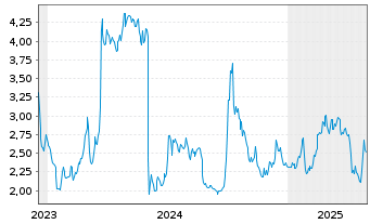 Chart Lufax Holding Ltd. - 5 années