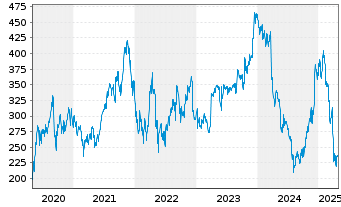 Chart Lululemon Athletica Inc. - 5 années