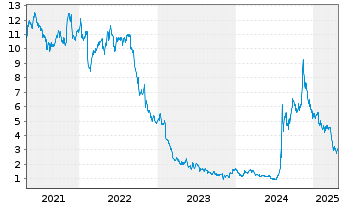 Chart Lumen Technologies Inc. - 5 Years