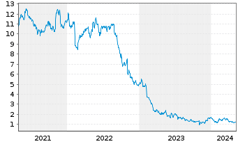 Chart Lumen Technologies Inc. - 5 Years