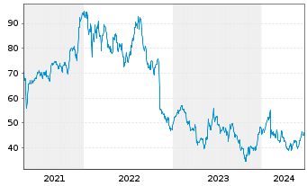 Chart Lumentum Holdings Inc. - 5 Years