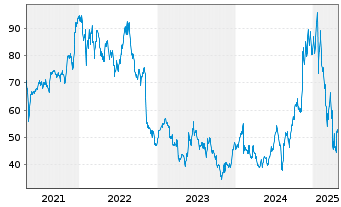 Chart Lumentum Holdings Inc. - 5 Years