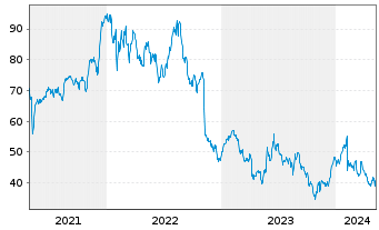 Chart Lumentum Holdings Inc. - 5 Jahre