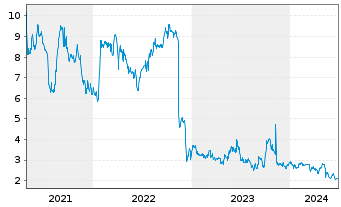 Chart Lumos Pharma Inc. - 5 années
