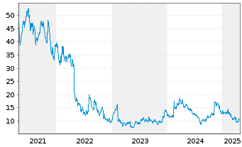 Chart Lyft Inc. Cl.A - 5 années