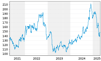 Chart M and T Bank Corp. - 5 années