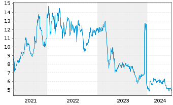 Chart MBIA Inc. - 5 Years
