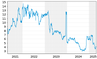 Chart MBIA Inc. - 5 années